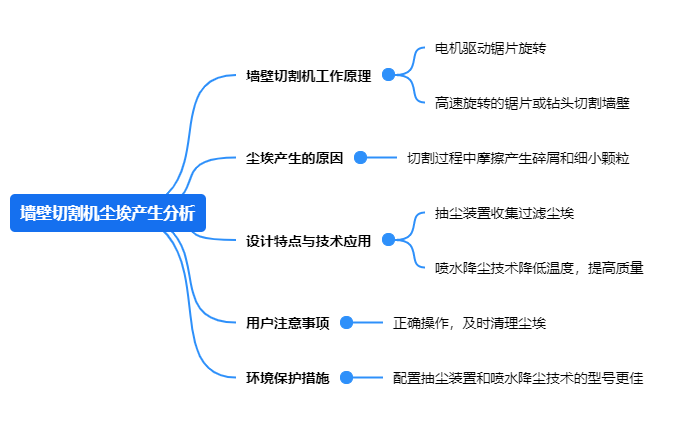 墙壁切割机尘埃产生分析.png